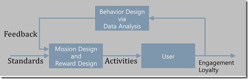 gamification model